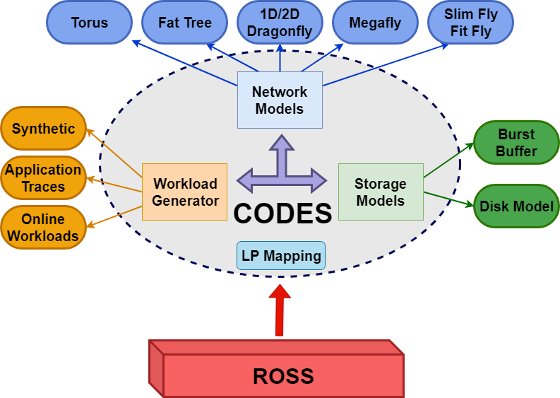 CODES Simulator