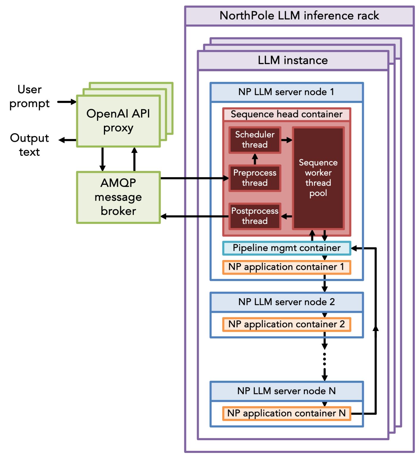 IBM AIU NorthPole LLM Diagram