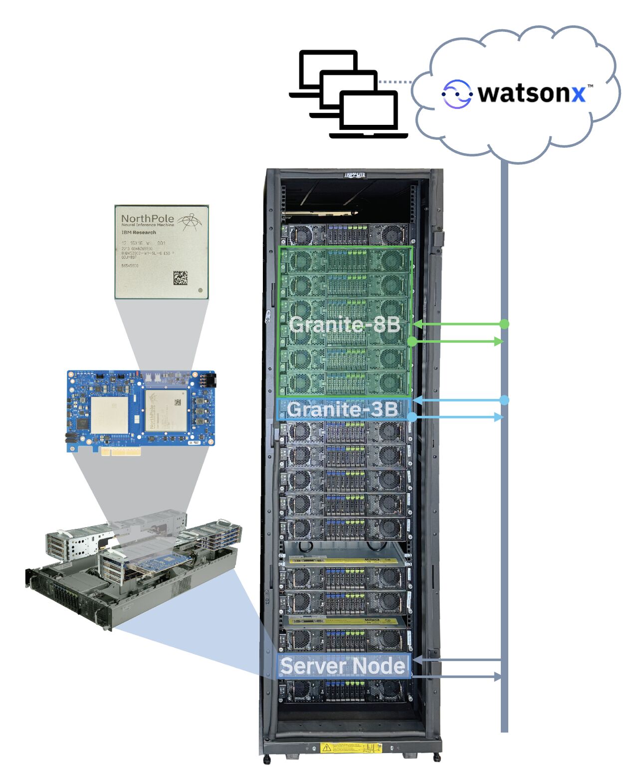 IBM AIU NorthPole LLM Rack Annotated