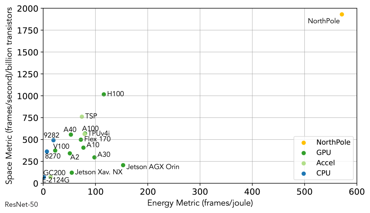 IBM AIU NorthPole Resnet Comparison