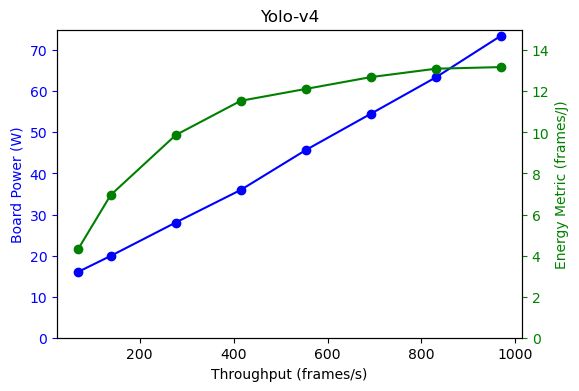 IBM AIU NorthPole YoloV4 Results
