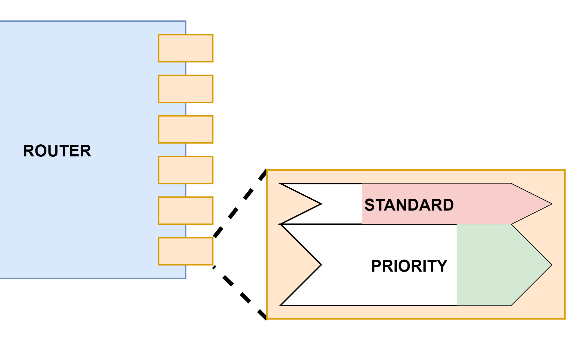 Congestion Control
